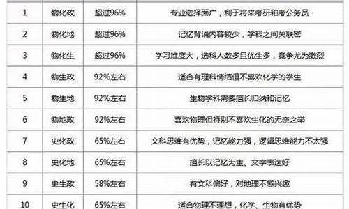 新高考选科建议_新高考选科建议有哪些