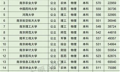 2023南京大学录取分数线,2023南京邮电大学录取分数线