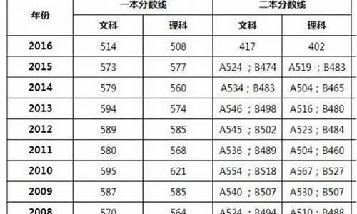 2017年一二本分数线,2017高考一二本分数线