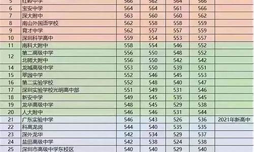 深圳中考分数线2020年的-深圳2020中考总分数线