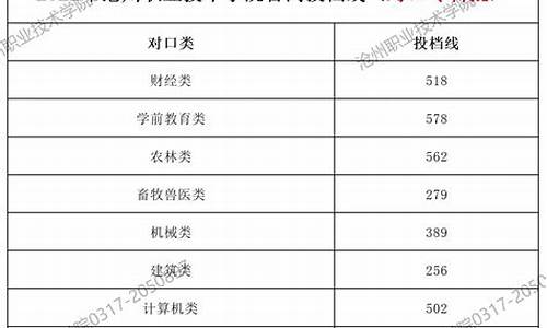 沧州学院录取分数线-沧州学院录取分数线2024