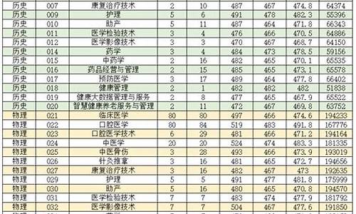 广东高考医学类选科-广东高考医学