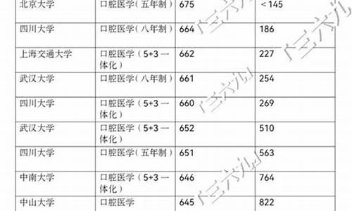 口腔专业学校分数线-口腔科专业录取分数线