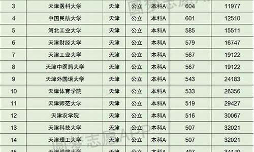 天津公办本科大学及分数线-2020年天津各高校录取分数线一览表