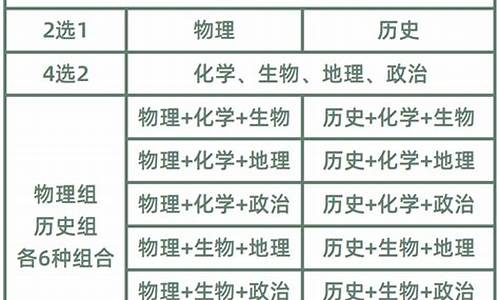 新高考高考时还考选科吗-新高考有哪些选科