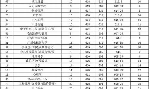 广州大学录取分数线2023捡漏-广州大学录取分数线2023