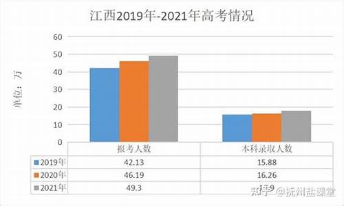 江西近三年高考录取分数线一览表最新-江西近三年高考录取分数线