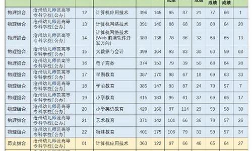 沧州录取分数线最低的高中-沧州各高中学校录取分数线