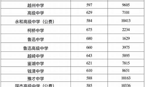 绍兴高中录取分数线2024-绍兴高中录取分数线2023