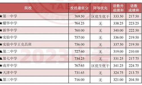 2022录取-2023年录取一览表