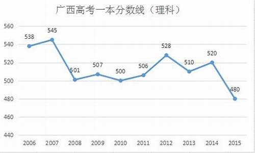 2016年广西高考本科分数线-广西2016高考成绩查询